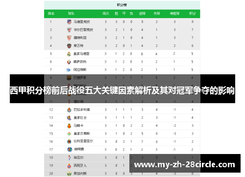 西甲积分榜前后战役五大关键因素解析及其对冠军争夺的影响 西甲积分榜前后战役五大关键因素解析及其对冠军争夺的影响